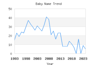 Baby Name Popularity