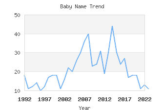 Baby Name Popularity