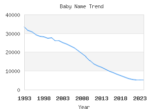 Baby Name Popularity