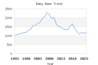 Baby Name Popularity