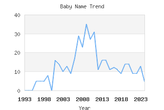 Baby Name Popularity