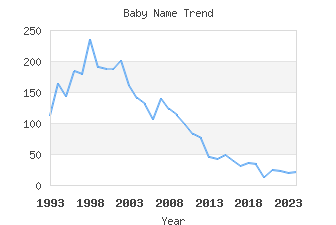 Baby Name Popularity