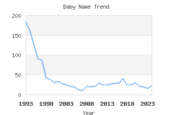 Baby Name Popularity