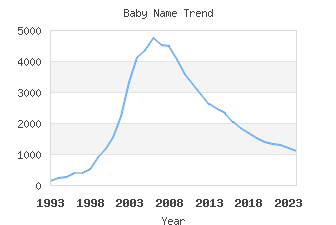 Baby Name Popularity