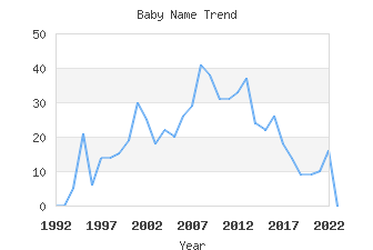 Baby Name Popularity