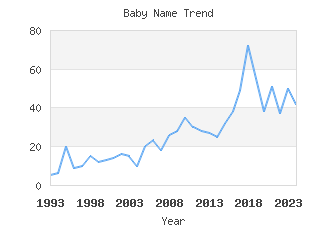 Baby Name Popularity