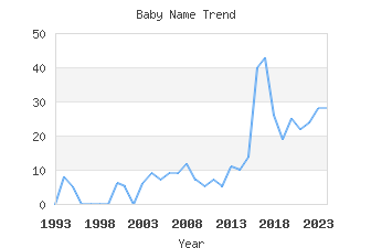 Baby Name Popularity