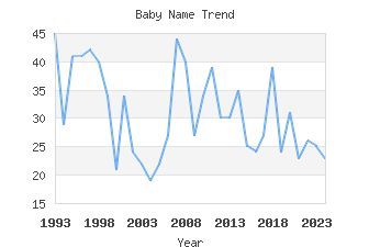 Baby Name Popularity