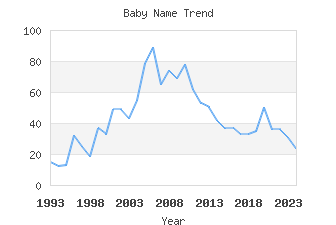 Baby Name Popularity