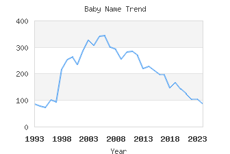 Baby Name Popularity