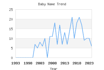 Baby Name Popularity