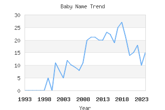 Baby Name Popularity