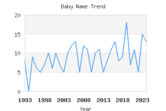 Baby Name Popularity