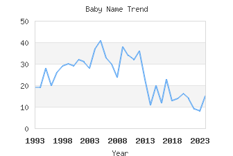 Baby Name Popularity