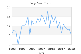 Baby Name Popularity