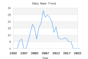 Baby Name Popularity