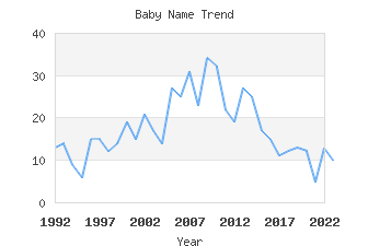 Baby Name Popularity