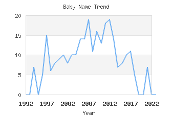 Baby Name Popularity