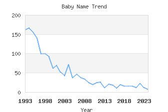 Baby Name Popularity