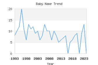 Baby Name Popularity