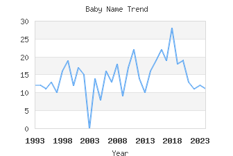 Baby Name Popularity