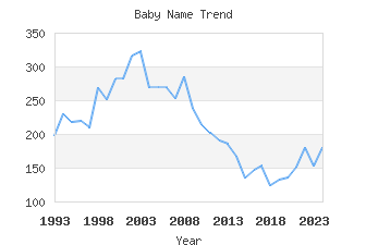 Baby Name Popularity