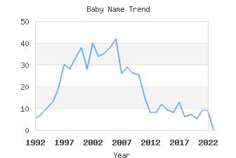 Baby Name Popularity