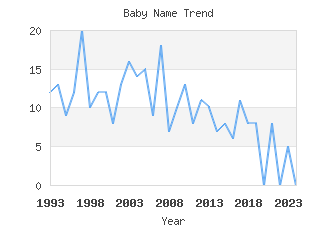 Baby Name Popularity