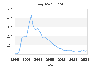 Baby Name Popularity