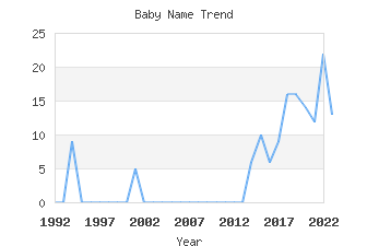 Baby Name Popularity