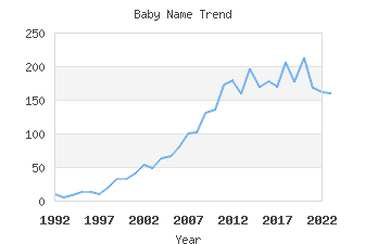 Baby Name Popularity