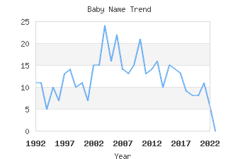 Baby Name Popularity