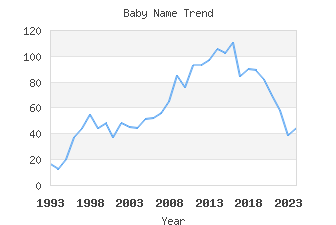 Baby Name Popularity