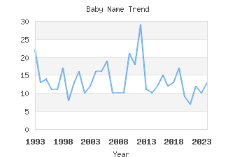 Baby Name Popularity