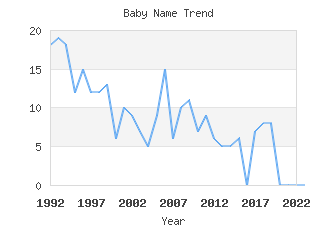 Baby Name Popularity