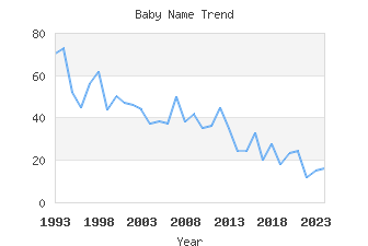 Baby Name Popularity