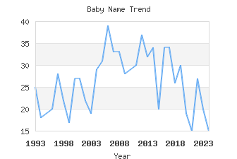 Baby Name Popularity