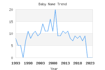 Baby Name Popularity