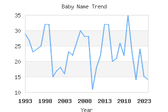 Baby Name Popularity