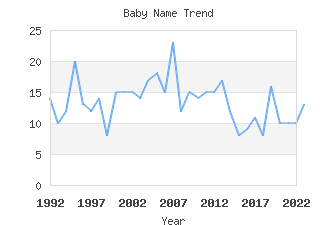 Baby Name Popularity