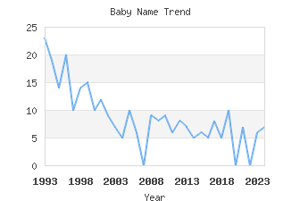 Baby Name Popularity