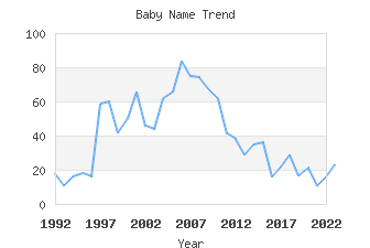 Baby Name Popularity