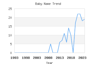 Baby Name Popularity