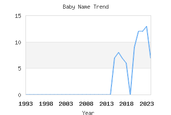 Baby Name Popularity