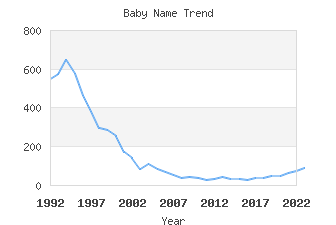 Baby Name Popularity