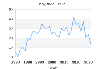 Baby Name Popularity