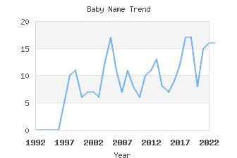 Baby Name Popularity