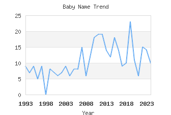 Baby Name Popularity