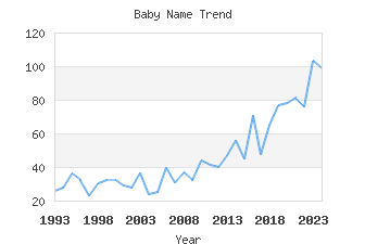 Baby Name Popularity