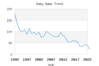 Baby Name Popularity